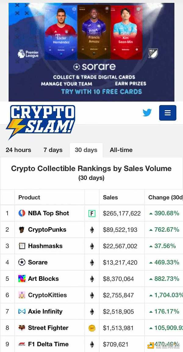 NFT收藏品数据统计网站CryptoSlam统计数据