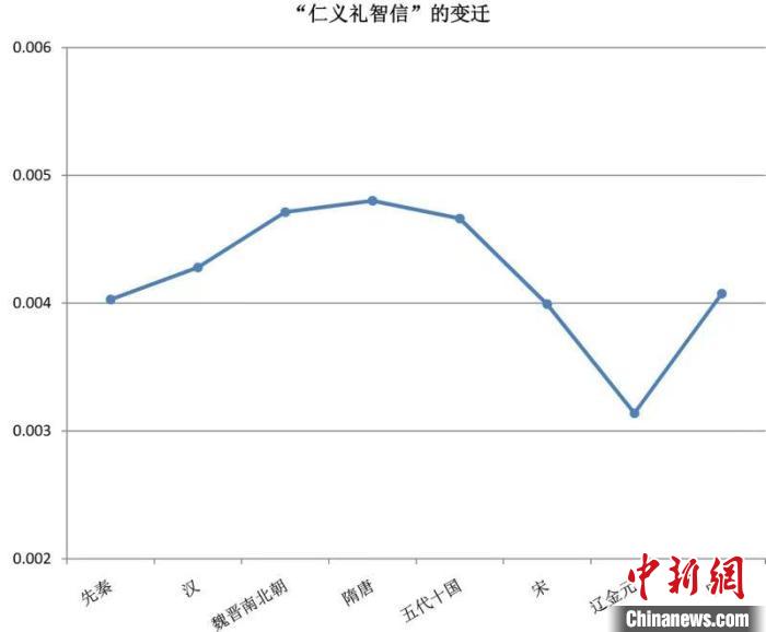 大数据研究儒家文化：“仁”“礼”峰值在隋唐魏晋谷底均在元朝
